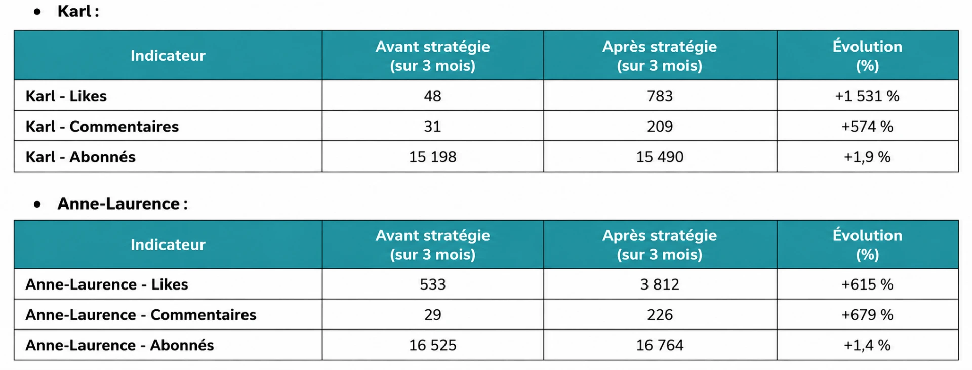 Comparaison avant / après stratégie sur 3 mois pour les deux dirigeants : likes, commentaires et abonnés avec évolutions en pourcentage