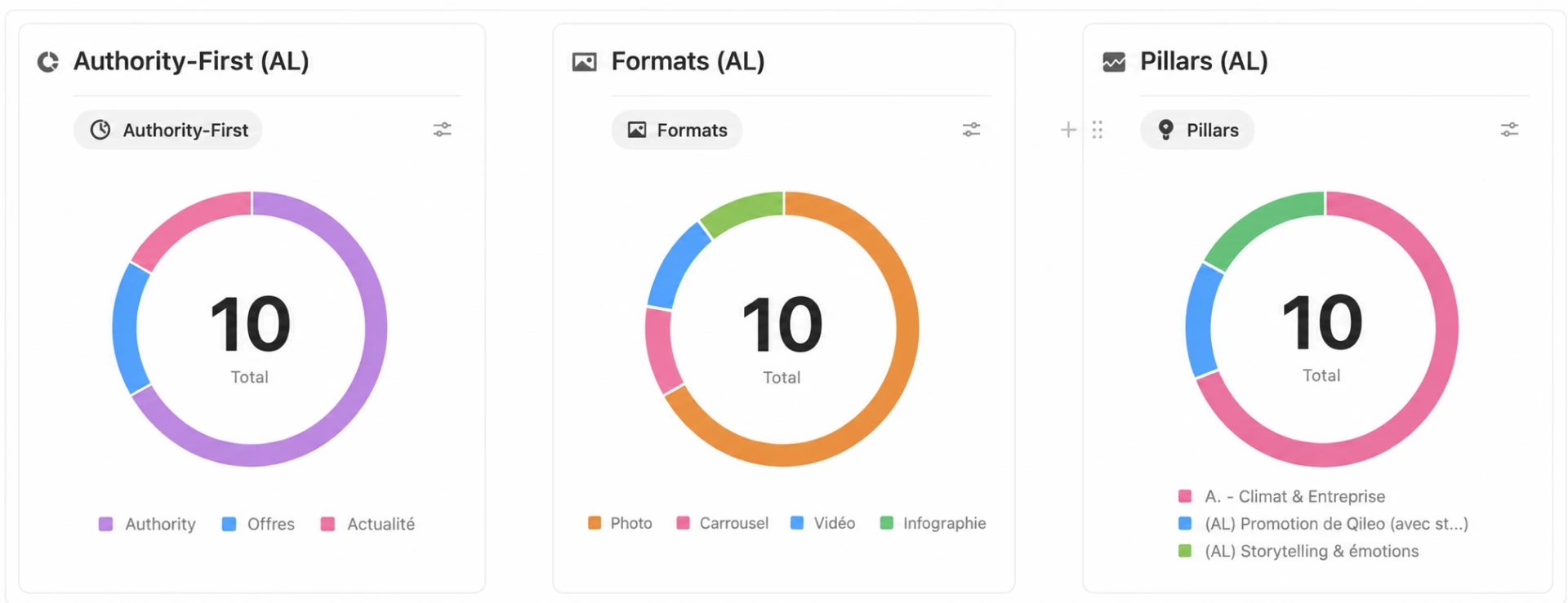 Tableau de bord de répartition avec trois graphiques en anneau : logique Authority-First, formats (photo, carrousel, vidéo, infographie) et piliers éditoriaux